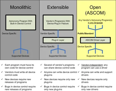 Diagram of ASCOM connecting astronomy applications and hardware
